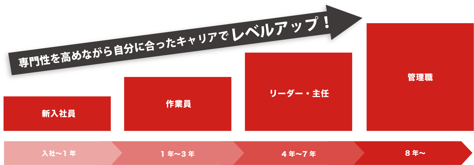 専門性を高めながら自分に合ったキャリアでレベルアップ！